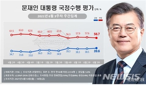 【外交王】韓国・文大統領、G7にゲスト参加も支持率大きな変動なし　