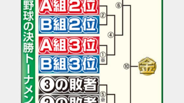 【東京五輪】野球日本代表は４勝３敗でも金メダル