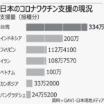 【韓国紙】接種率35％なのに外国にワクチンを提供する日本