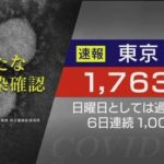 【新型コロナ】東京１７６３　日曜過去最多 7月25日