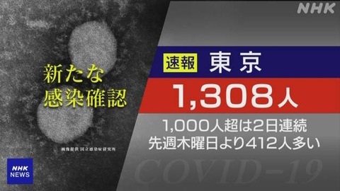 【速報】東京都 新型コロナ 新たに1308人感染確認 2日連続1000人超