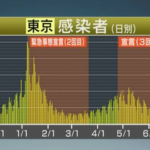 【速報】東京都 新型コロナ 4人死亡1149人感染 5月の第4波ピーク上回る