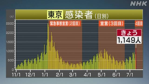 【速報】東京都 新型コロナ 4人死亡1149人感染 5月の第4波ピーク上回る