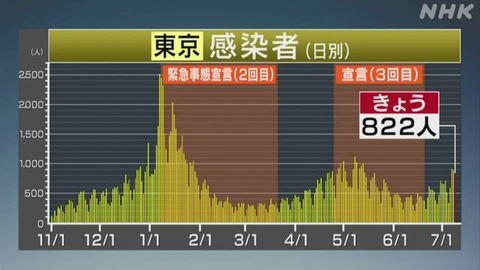 【7月9日】東京　新型コロナ822人感染 先週金曜日より162人増