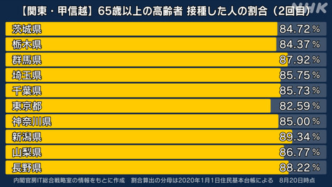 【新型コロナ】東京都で新たに5074人感染、20代 1598人、30代 967人、65歳以上は216人 8月21日