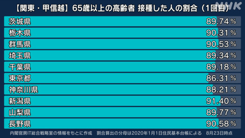 【新型コロナ】東京都で4220人感染、20代 1282人、30代 881人、65歳以上は189人　8月24日