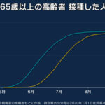 【新型コロナ】東京都で新たに1915人感染、20代 545人、30代 369人、65歳以上は97人 8月30日