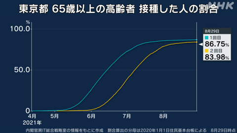 【新型コロナ】東京都で新たに1915人感染、20代 545人、30代 369人、65歳以上は97人 8月30日