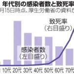 小池百合子「40代と50代のコロナ重症者、ほとんどがワクチンを接種していない人だ。」