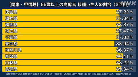 【新型コロナ】東京都で新たに3081人感染、20代 817人、30代 595人、65歳以上は150人 8月29日
