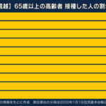 【新型コロナ】東京都で新たに4392人感染、20代 1341人、30代 845人、65歳以上は208人