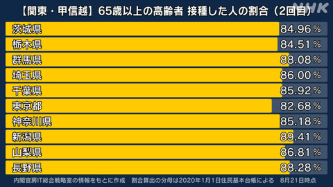 【新型コロナ】東京都で新たに4392人感染、20代 1341人、30代 845人、65歳以上は208人