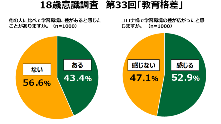 【自己責任❓】コロナ禍でさらに「生まれ」による「教育格差」懸念高まる