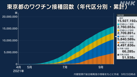 【新型コロナ】東京都で新たに235人感染、20代 62人、30代 39人、40代 36人、65歳以上は16人 9月24日