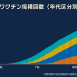 【新型コロナ】東京都で新たに782人感染、20代 190人、30代 144人、40代 125人、65歳以上は56人 9月17日