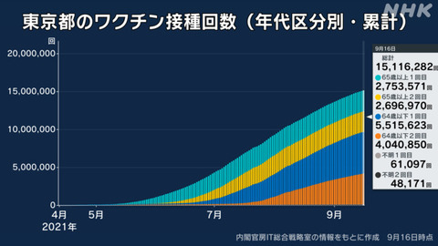 【新型コロナ】東京都で新たに782人感染、20代 190人、30代 144人、40代 125人、65歳以上は56人 9月17日