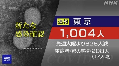 【9月14日】東京都 コロナ 14人死亡 1004人感染確認 23日連続前週下回る