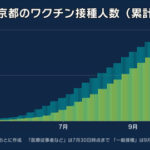 【新型コロナ】東京都で新たに253人感染、20代 87人、30代 53人、65歳以上は20人 9月21日