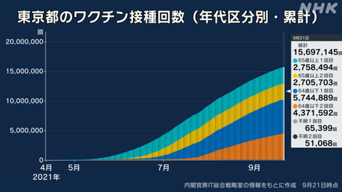 【新型コロナ】東京都で新たに537人感染、20代 136人、30代 104人、40代 90人、65歳以上は35人 9月22日