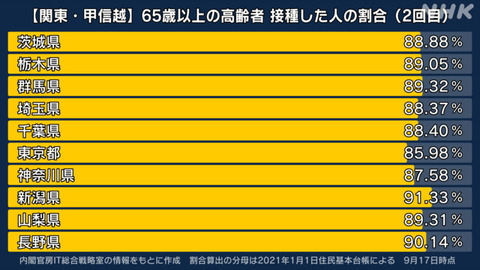 【新型コロナ】東京都、新たに862人感染、20代 248人、30代 163人、65歳以上は54人 9月18日