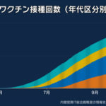 【新型コロナ】東京都で新たに248人感染、20代 80人、40代 41人、30代 38人、65歳以上は25人 9月28日
