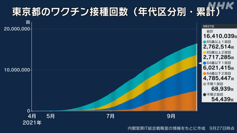 【新型コロナ】東京都で新たに248人感染、20代 80人、40代 41人、30代 38人、65歳以上は25人 9月28日
