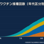 【新型コロナ】東京都で新たに302人感染、20代 88人、30代 57人、65歳以上は35人　9月21日