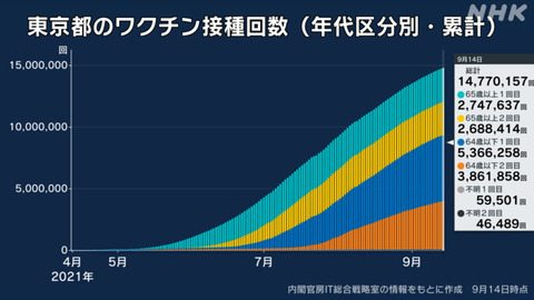 【新型コロナ】東京都で新たに1052人感染、20代 267人、30代 213人、40代 188人、65歳以上は66人 9月15日