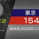 【新型コロナ】東京都、154人感染確認 約半年ぶりに200人下回る 9月27日