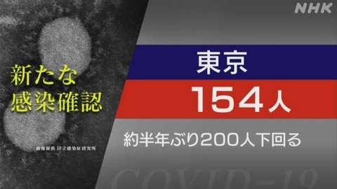 【新型コロナ】東京都、154人感染確認 約半年ぶりに200人下回る 9月27日