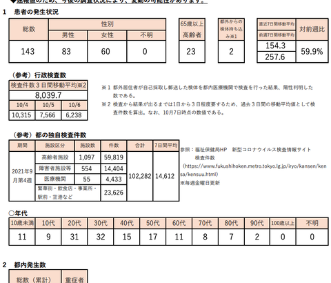 【新型コロナ】東京都、143人感染確認　10月7日