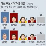 【韓国大統領選】李在明３４％ ｖｓ尹錫悦３１％、李在明３３％ ｖｓ洪準杓３０％