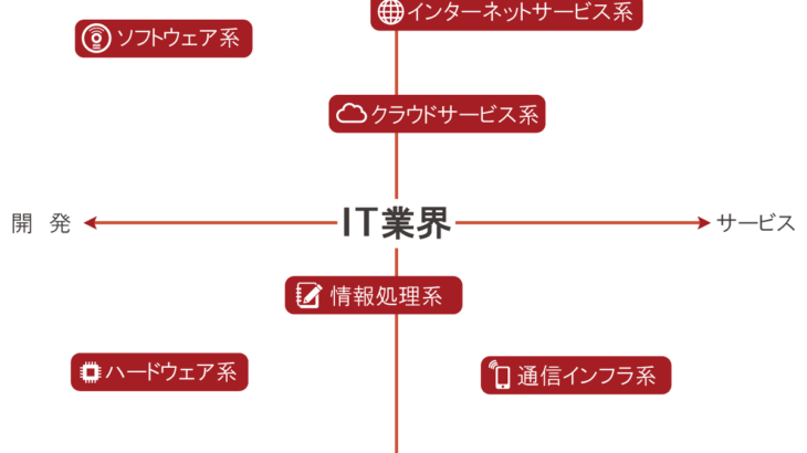 【文系技術者の巣窟】日本のIT業界は”実際に手を動かすプログラマー”は立場の弱い下請けの技術者に