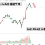 【コスピャス】韓国株式は４カ月連続で下落。すでに調整局面に入っているか
