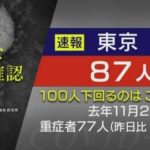 【新型コロナ】東京都、87人感染確認　100人を下回るのは、ことし初めてで、去年11月2日以来およそ11か月ぶり 10月4日