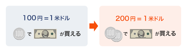 【約50年ぶりの円安】円の実質実効為替レート、1970年代前半の水準まで低下
