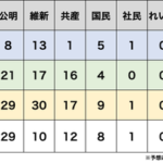 【衆院選】山本太郎氏、落選の可能性…「比例の議席獲得も厳しい」との予測