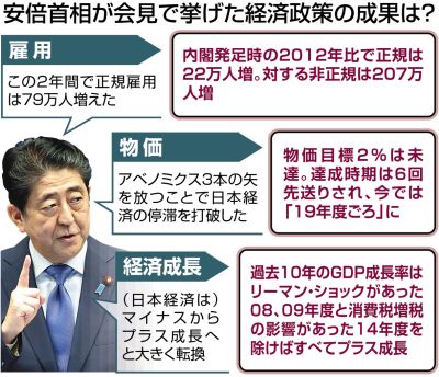 【アベノミクス】安倍晋三､実質賃金減少の批判に反論・・・35兆円も所得は増えている！！