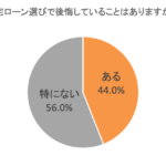 【銀行のリスク管理】頭金なしで住宅を購入する人増加・・・昔は頭金貯めて住宅ローン組んでたのにwwwwwww