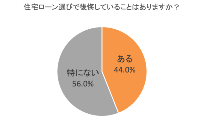 【銀行のリスク管理】頭金なしで住宅を購入する人増加・・・昔は頭金貯めて住宅ローン組んでたのにwwwwwww