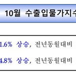 【韓国】「輸入物価」の上昇がシャレにならない 驚きの36％上昇