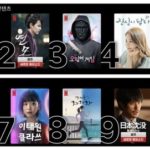 【韓流】「日本のネットフリックスはKフリックス？」～TOP10の大半が韓国ドラマ･･･「韓流強占期、文化植民地だ」