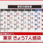 【注目】素晴らしい‼ 本日（12/13）の気になる東京都の新規感染者数は⁉