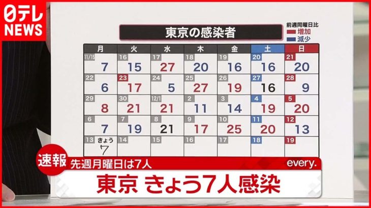 【注目】素晴らしい‼ 本日（12/13）の気になる東京都の新規感染者数は⁉