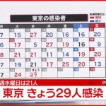 【注目】ジワリ、ジワリ・・・本日（12/15）の気になる東京都の新規感染者数は
