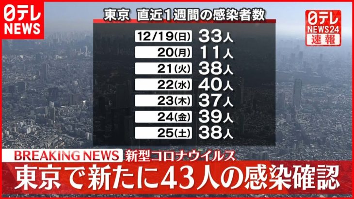 【注目】果たして・・・本日（12/26）の気になる東京都の新規感染者数は⁉