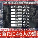 【注目】これはちょっと・・・本日（12/28）の気になる東京都の新規感染者数は⁉