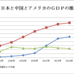 2004年の福田康夫「7年後に中国が日本のGDP抜くから」日本人「ありえねーーw」　何故日本人は先見性が無いのか