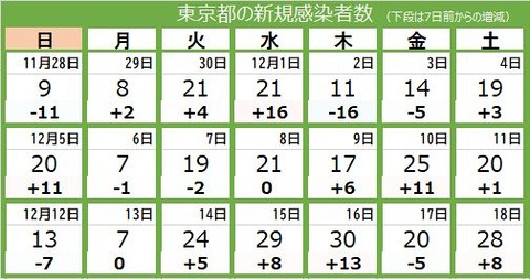 【新型コロナ】東京都で新たに28人感染、死者なし 12月18日