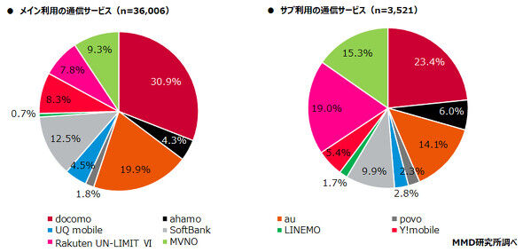 【通信サービスの利用動向調査】MVNOの利用率が10%未満に低下